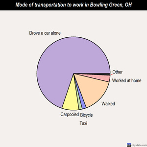 Bowling Green mode of transportation to work chart