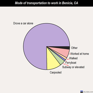 Benicia mode of transportation to work chart