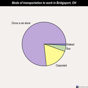 Bridgeport mode of transportation to work chart