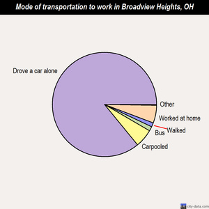Broadview Heights mode of transportation to work chart