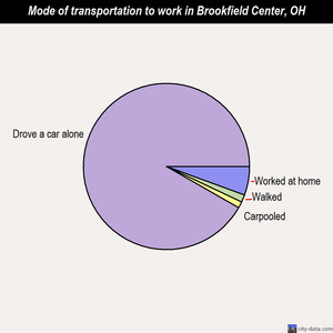 Brookfield Center mode of transportation to work chart
