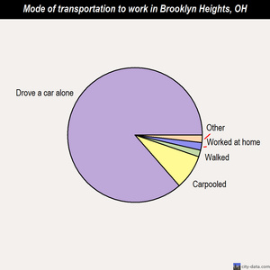 Brooklyn Heights mode of transportation to work chart
