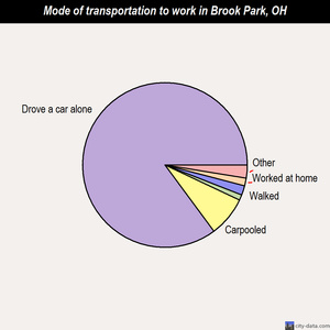 Brook Park mode of transportation to work chart