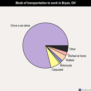 Bryan mode of transportation to work chart