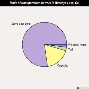 Buckeye Lake mode of transportation to work chart