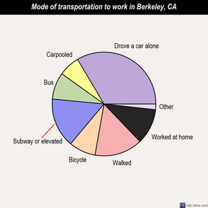 Berkeley mode of transportation to work chart