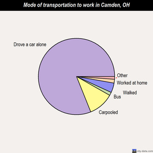Camden mode of transportation to work chart