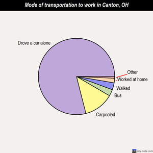 Canton mode of transportation to work chart