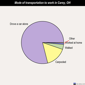 Carey mode of transportation to work chart