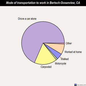 Bertsch-Oceanview mode of transportation to work chart