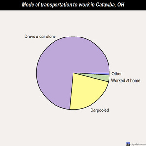 Catawba mode of transportation to work chart