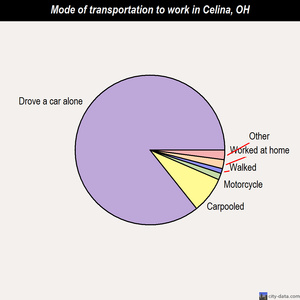 Celina mode of transportation to work chart