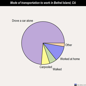 Bethel Island mode of transportation to work chart