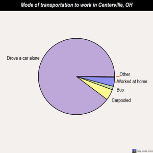 Centerville mode of transportation to work chart