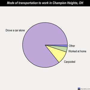 Champion Heights mode of transportation to work chart