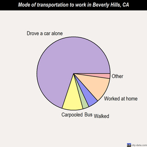 Beverly Hills mode of transportation to work chart