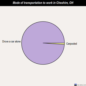 Cheshire mode of transportation to work chart