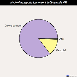 Chesterhill mode of transportation to work chart