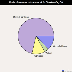 Chesterville mode of transportation to work chart