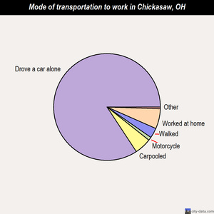 Chickasaw mode of transportation to work chart