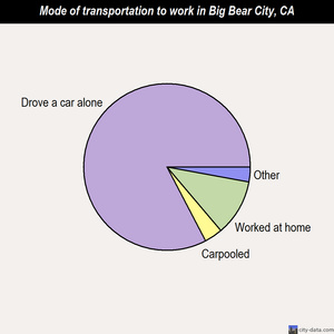 Big Bear City mode of transportation to work chart