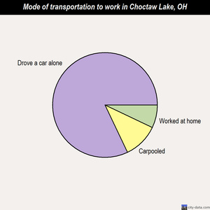 Choctaw Lake mode of transportation to work chart