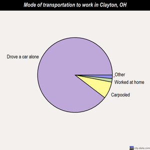 Clayton mode of transportation to work chart