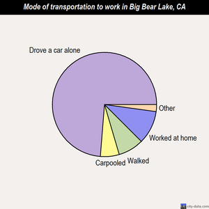 Big Bear Lake mode of transportation to work chart
