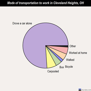 Cleveland Heights mode of transportation to work chart