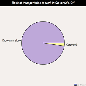 Cloverdale mode of transportation to work chart