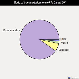 Clyde mode of transportation to work chart