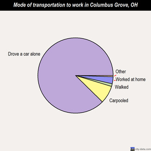 Columbus Grove mode of transportation to work chart