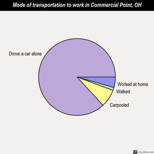 Commercial Point mode of transportation to work chart