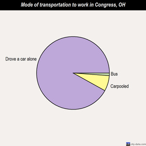 Congress mode of transportation to work chart