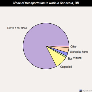 Conneaut mode of transportation to work chart