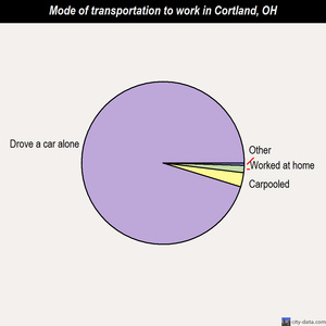 Cortland mode of transportation to work chart