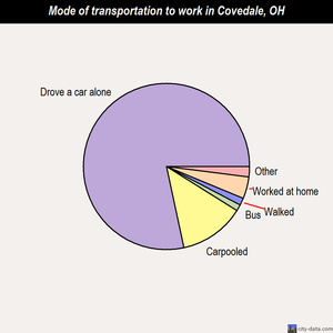 Covedale mode of transportation to work chart