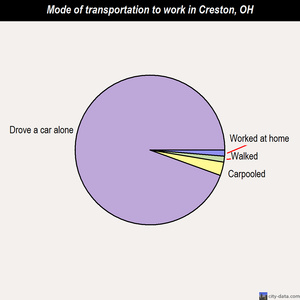 Creston mode of transportation to work chart