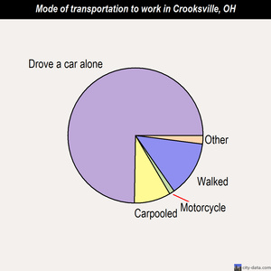 Crooksville mode of transportation to work chart