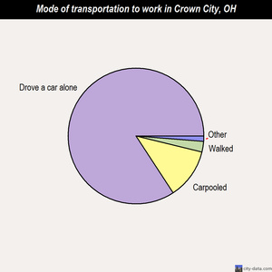 Crown City mode of transportation to work chart