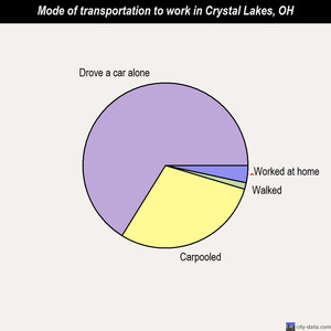 Crystal Lakes mode of transportation to work chart