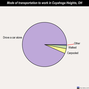 Cuyahoga Heights mode of transportation to work chart