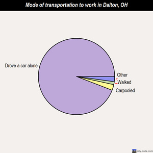 Dalton mode of transportation to work chart