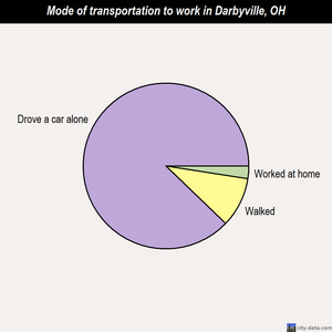 Darbyville mode of transportation to work chart