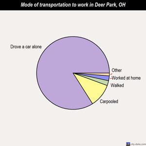 Deer Park mode of transportation to work chart