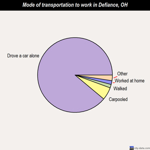 Defiance mode of transportation to work chart