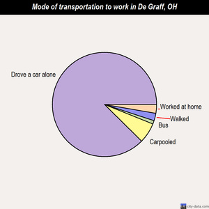 De Graff mode of transportation to work chart