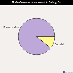 Dellroy mode of transportation to work chart