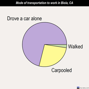 Biola mode of transportation to work chart