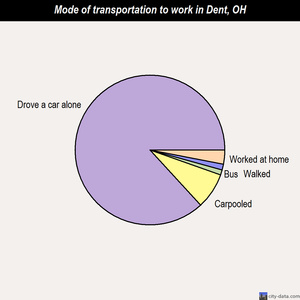 Dent mode of transportation to work chart